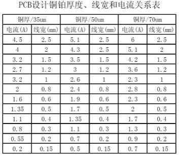 工程師:PCB<a href=http://m.fancn.com.cn/pcb/ target=_blank class=infotextkey>設(shè)計</a>之電流與線寬的關(guān)系