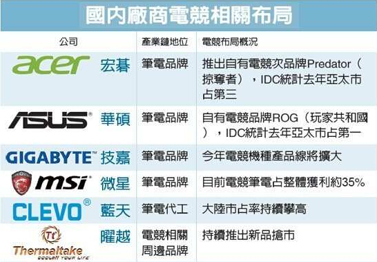 電競商機爆發(fā) PC大廠搶進 電競商機爆發(fā) PC大廠搶進